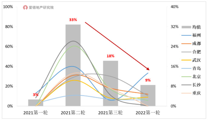 2022年首轮土拍已成交城市流拍率趋势.jpg