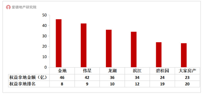 2022年一季度权益拿地TOP20中民企拿地情况.jpg