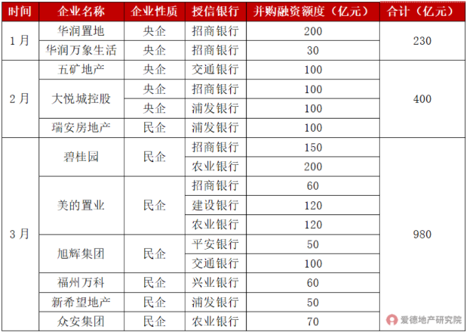 2022年房企并购融资额度.png