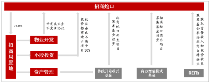 招商蛇口资产管理平台架构.png