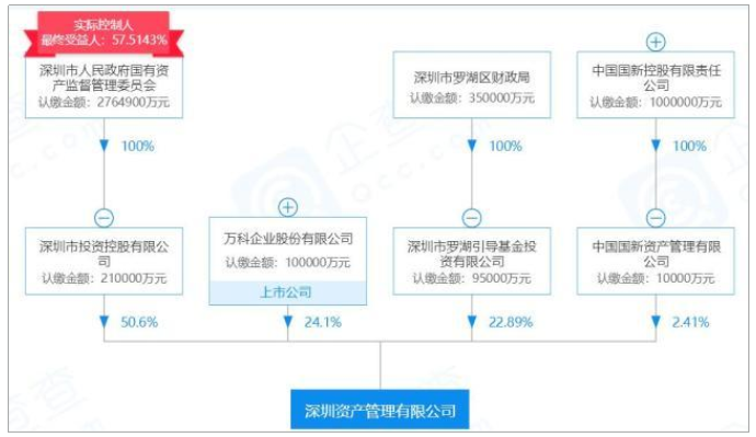 深圳资产管理公司股权架构.png