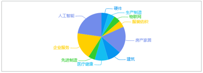 2021年保利资本投资行业及占比.png