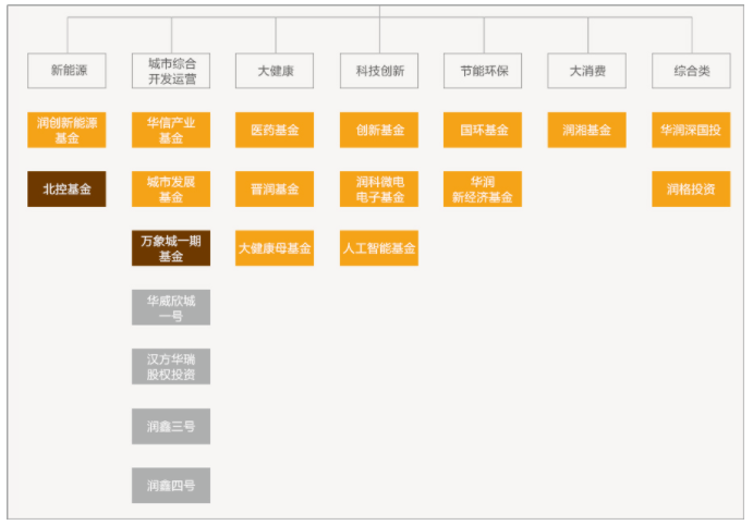 华润资本运营基金行业分布.png