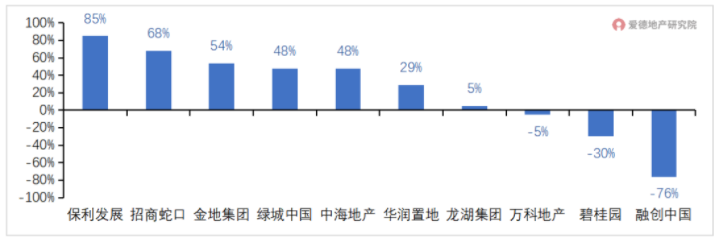 头部房企市值涨跌幅.png