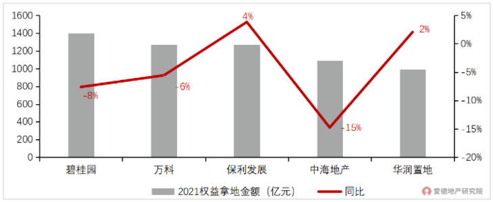 龙头房企权益拿地金额.png