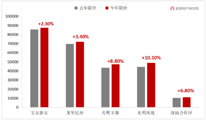 2022年深圳第一轮土拍.png