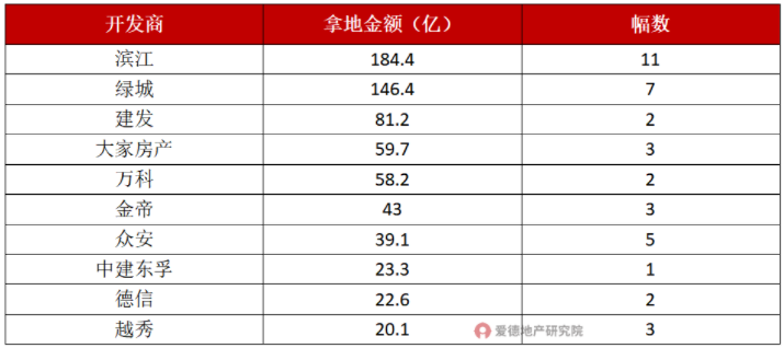 2022年杭州第一轮土拍拿地TOP10.png