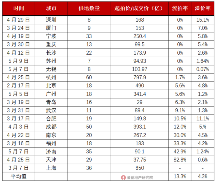 集中土拍最新进度.png