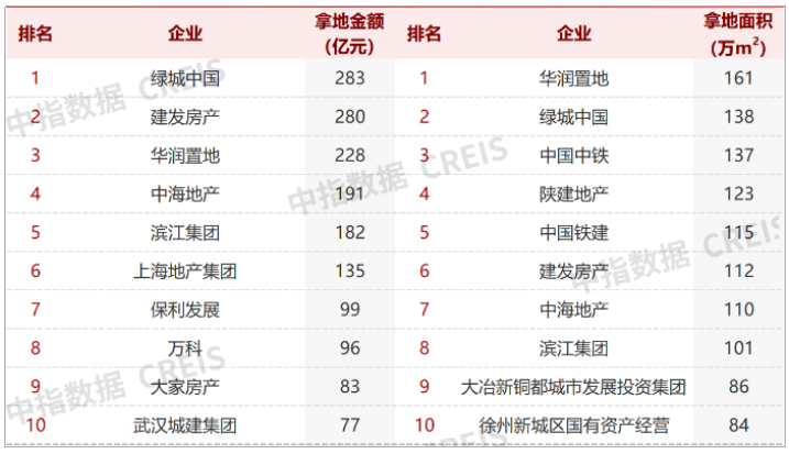 拿地金额与面积TOP10.png
