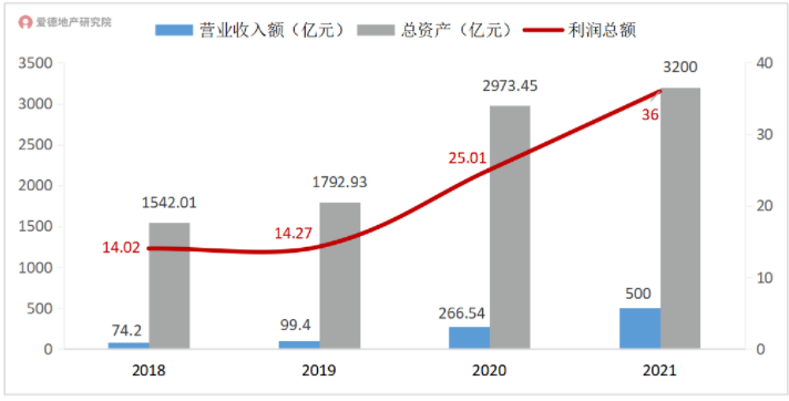 武汉城建总资产.png