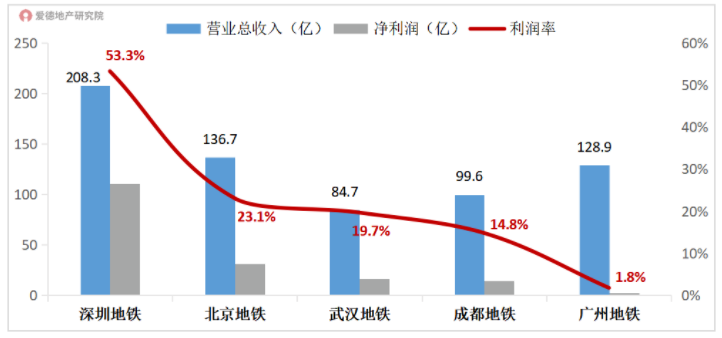 重点地铁集团营业收入.png