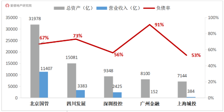 五大综合性城投.png