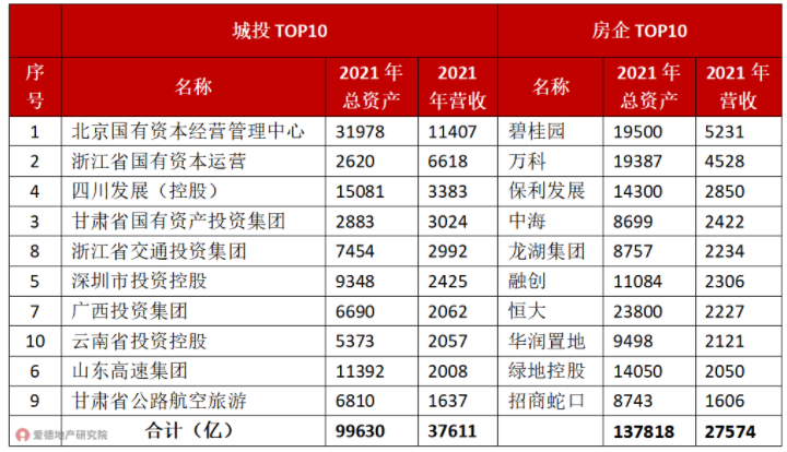 城投TOP10房企TOP10总资产.png