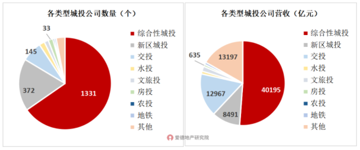 城投公司数量与营收情况.png