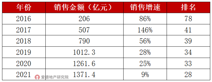 美的置业近5年销售情况.png
