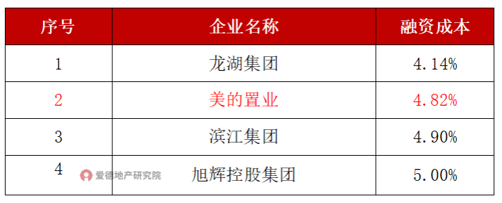 2021年民营房企融资成本排行.png