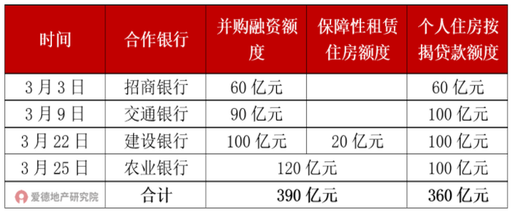 2022年美的置业银行融资额度.png