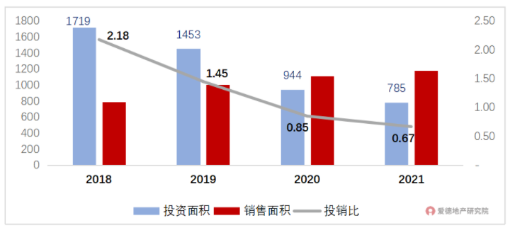 2018-2021年美的置业投销比.png