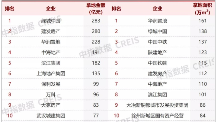 全国房地产企业权益拿地TOP10.png