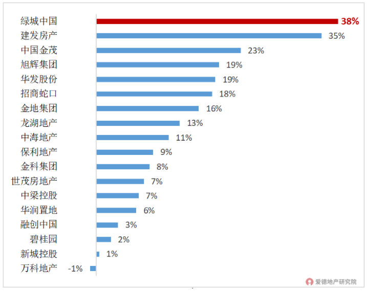 TOP20房企权益销售额复合增速.png