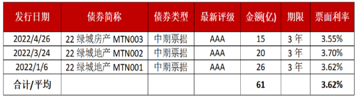 2022年1-4月绿城发债情况.png