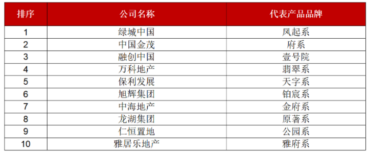 2021年中国房企超级产品力TOP10.png