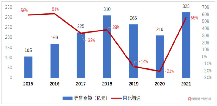 信达地产历年销售情况.jpg