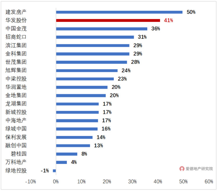 TOP20房企5年销售额复合增速.jpg