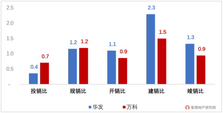 华发万科运营节奏对比.jpg