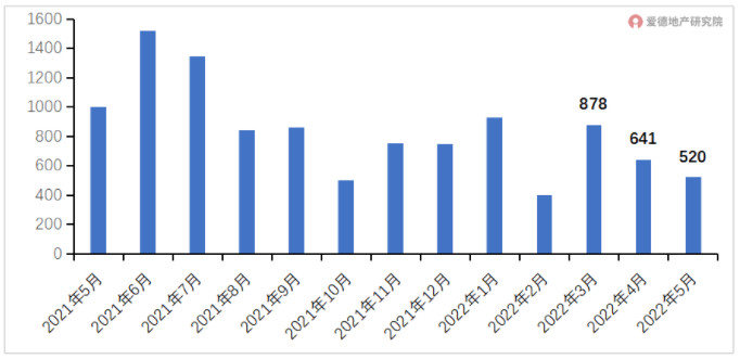 2021年5月以来房企单月融资额.jpg