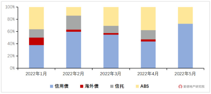 2022年1-5月融资结构.jpg