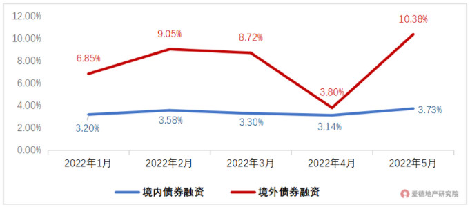 2022年房企各月发债成本.jpg