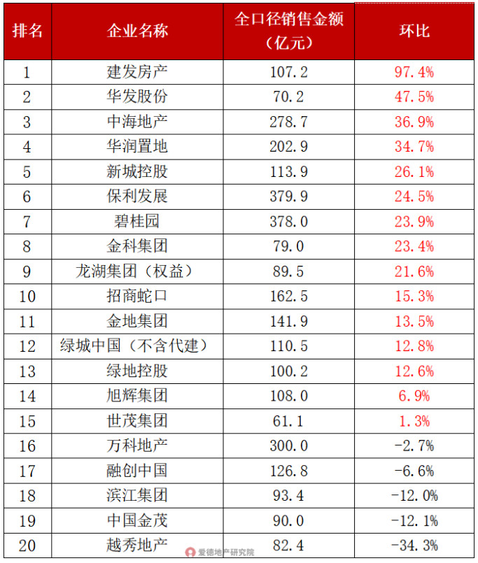 TOP20房企销售表现.jpg