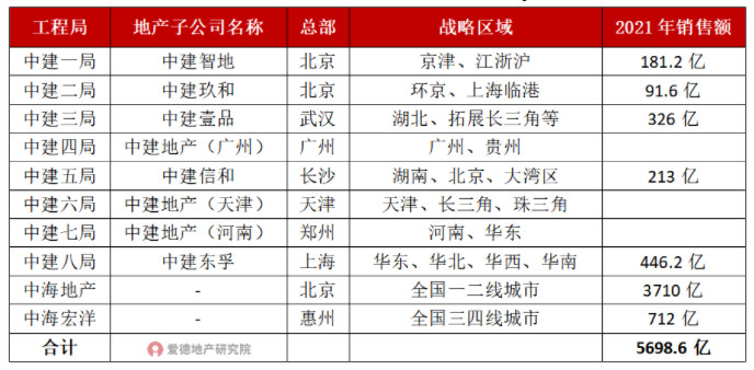 2021年中国建筑集团旗下子公司房地产销售情况.jpg