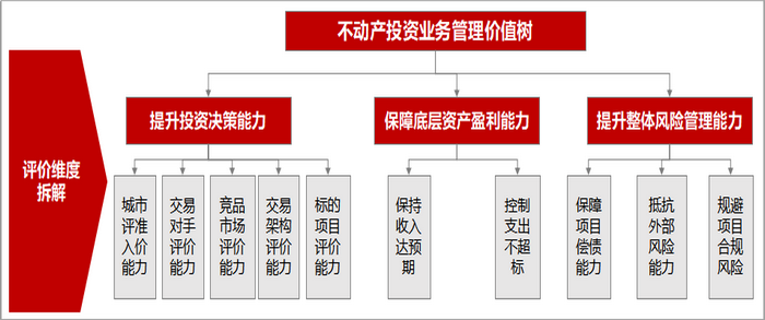 不动产投资业务管理价值树.png