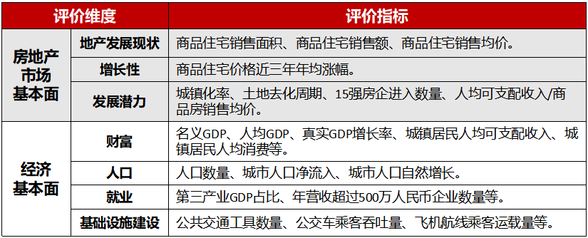 城市准入评价维度表.png