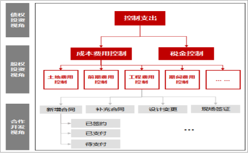 不同投资视角下“控制支出”的指标体系.png