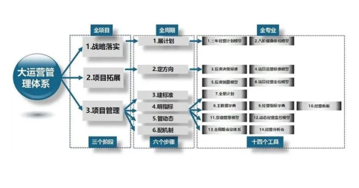 电建地产的管理体系4.0分解图.jpg