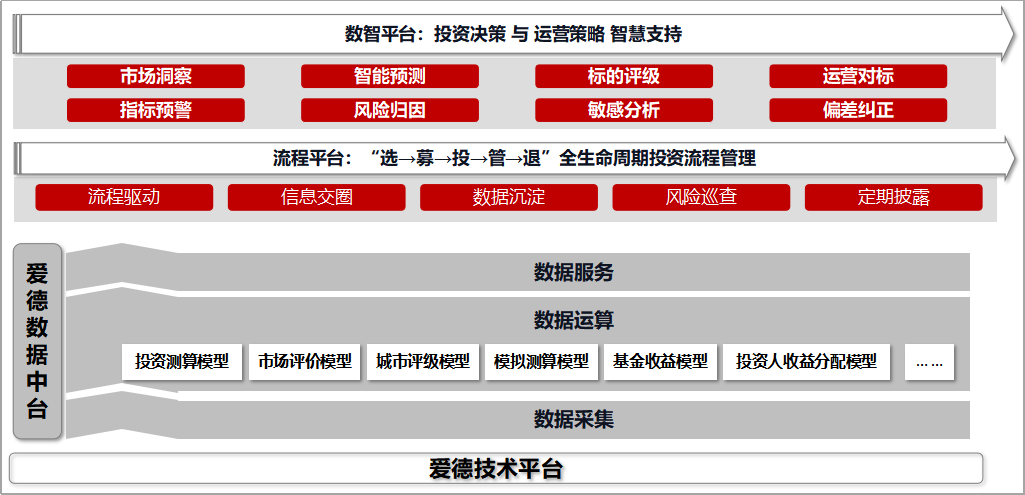 不动产投资数智化技术蓝图.png