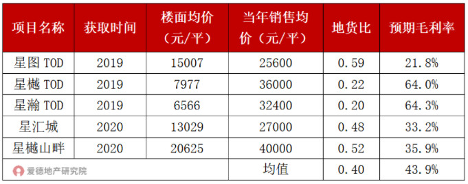 越秀地产TOD项目盈利空间.jpg