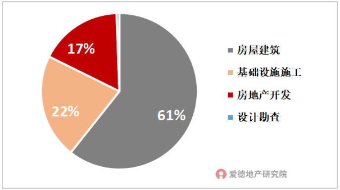 2021年中国建筑营业收入结构.jpg