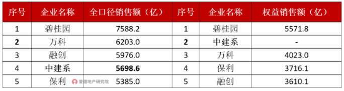 2021年中建系房企VS传统房企销售额.jpg