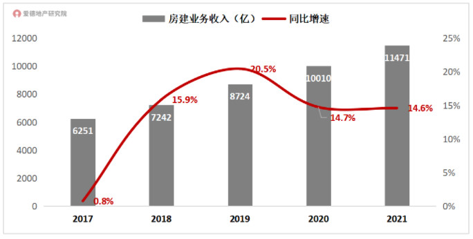 中国建筑房屋建筑业务收入情况.jpg