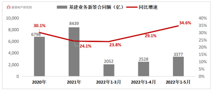 中国建筑基建业务新签合同额同比增速.jpg