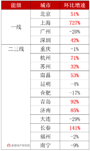 典型城市新建商品房住宅成交面积.jpg