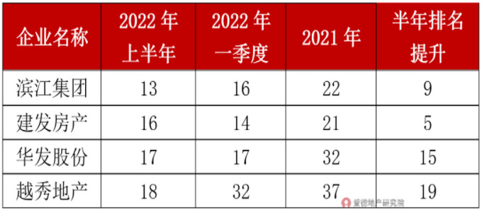 滨江、建发、华发、越秀房企行业排名.jpg