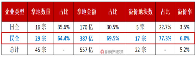 2022年杭州第二轮土拍民企VS国企拿地情况.jpg