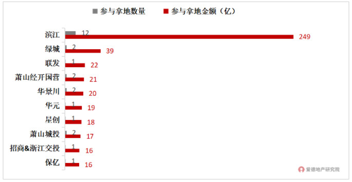 2022年杭州第二轮土拍拿地TOP10.jpg