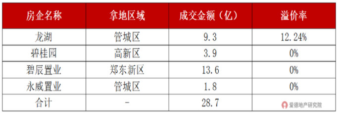 2022年郑州第二轮土拍民企拿地情况.jpg