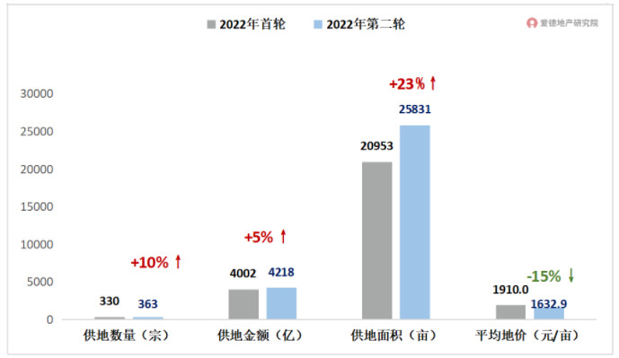 16个城市2022年第二轮土拍VS首轮土拍供地规模.jpg